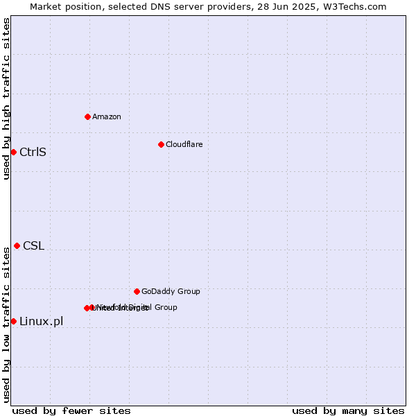 Market position of CSL vs. CtrlS vs. Linux.pl
