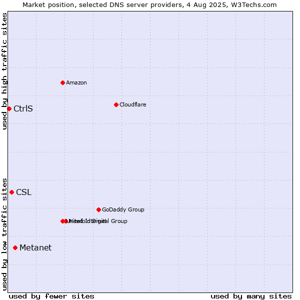 Market position of Metanet vs. CSL vs. CtrlS