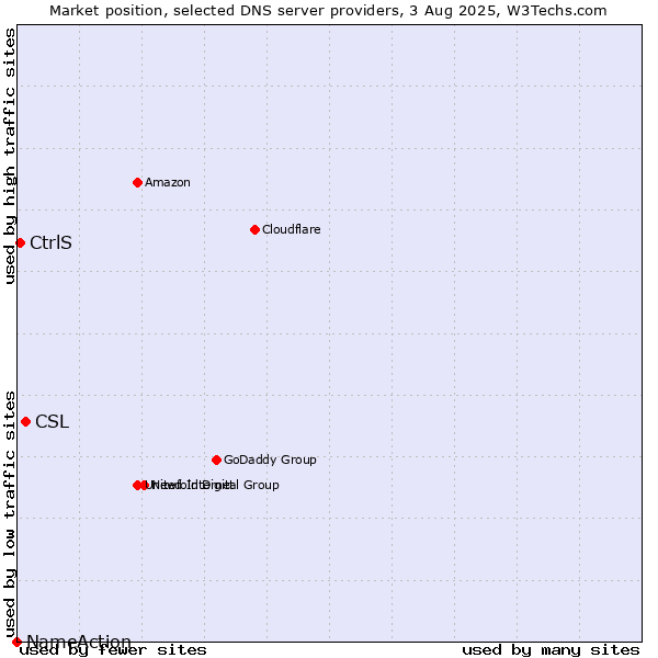Market position of CSL vs. CtrlS vs. NameAction