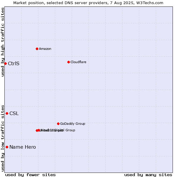 Market position of CSL vs. Name Hero vs. CtrlS