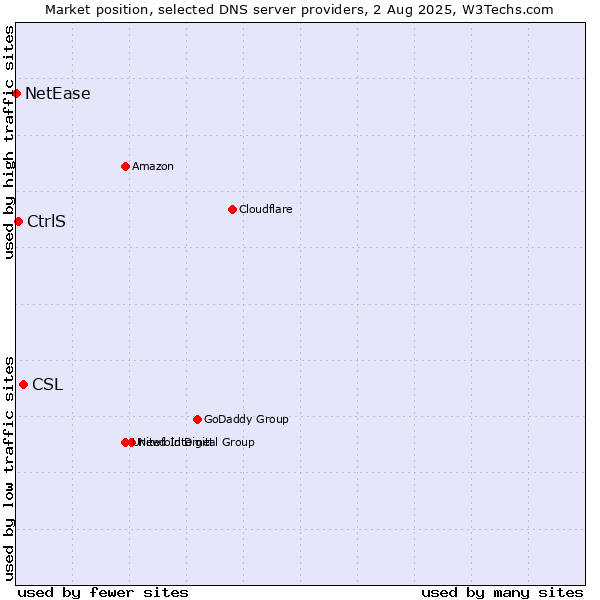Market position of CSL vs. CtrlS vs. NetEase