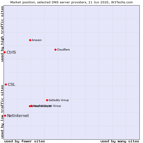 Market position of CSL vs. Netinternet vs. CtrlS