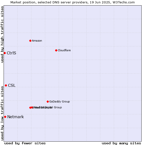 Market position of CSL vs. Netmark vs. CtrlS
