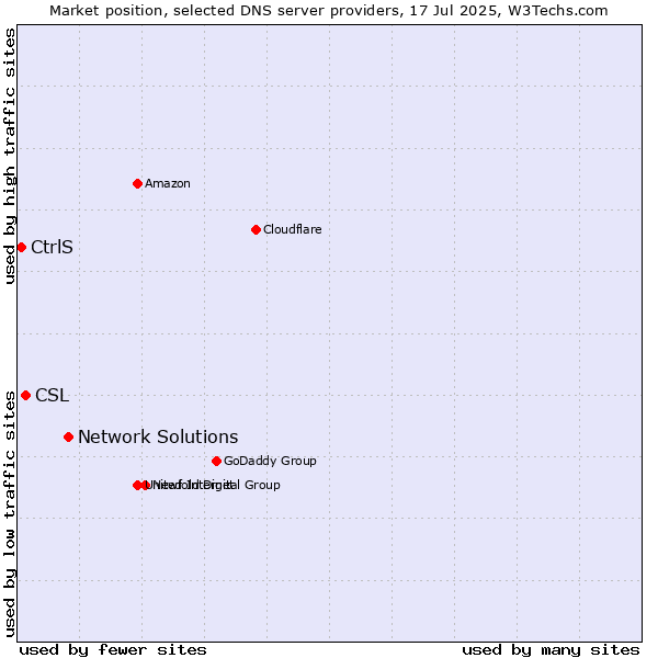 Market position of Network Solutions vs. CSL vs. CtrlS