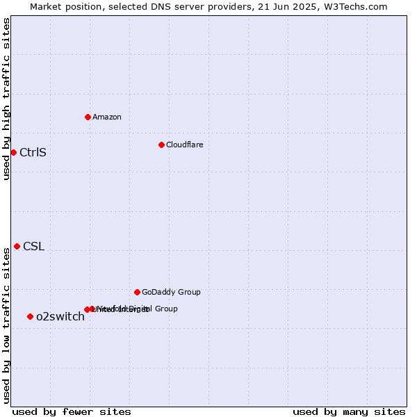 Market position of o2switch vs. CSL vs. CtrlS