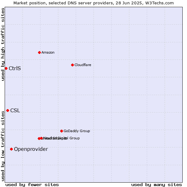 Market position of Openprovider vs. CSL vs. CtrlS