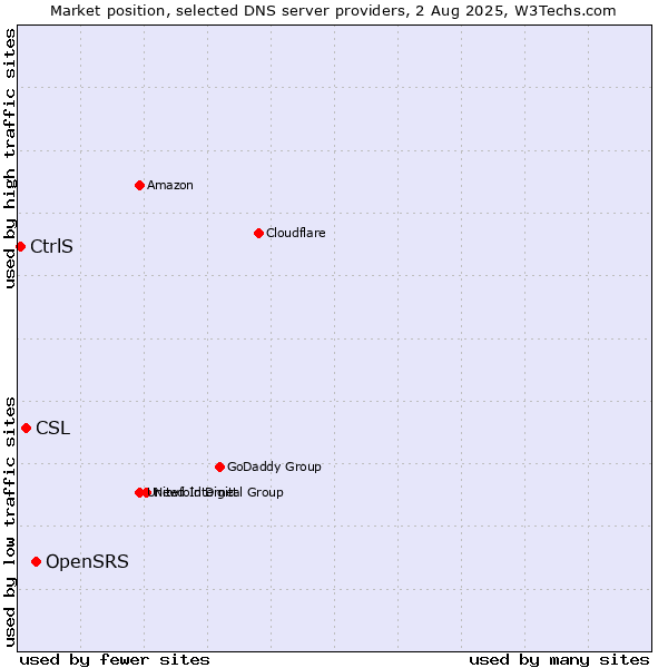 Market position of OpenSRS vs. CSL vs. CtrlS