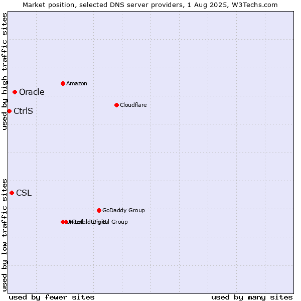 Market position of Oracle vs. CSL vs. CtrlS
