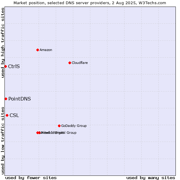 Market position of CSL vs. PointDNS vs. CtrlS