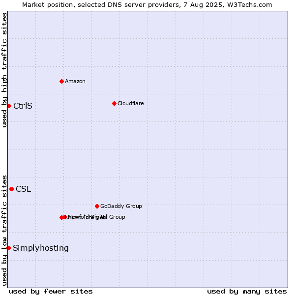 Market position of CSL vs. CtrlS vs. Simplyhosting
