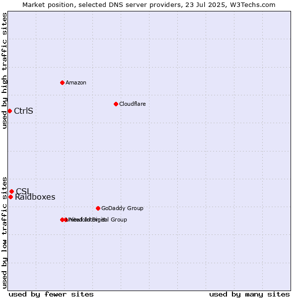 Market position of CSL vs. Raidboxes vs. CtrlS