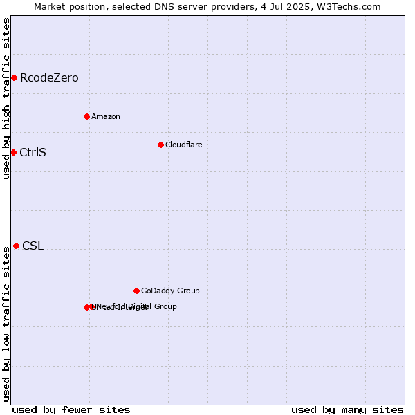 Market position of CSL vs. RcodeZero vs. CtrlS