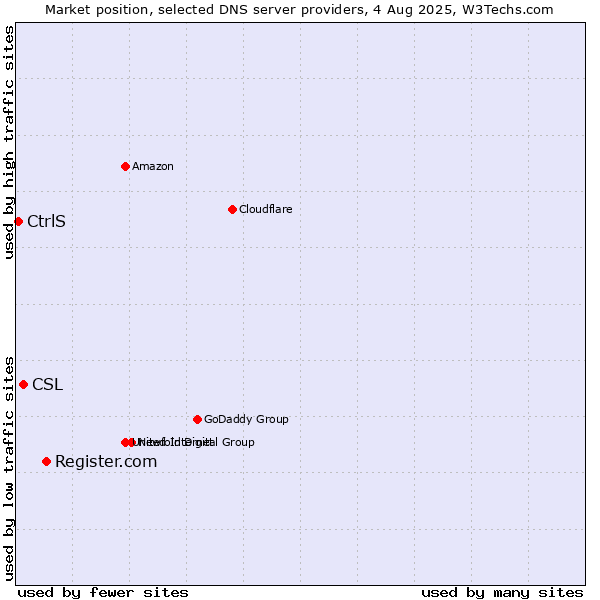 Market position of Register.com vs. CSL vs. CtrlS