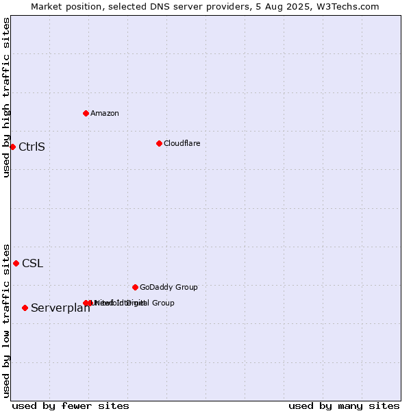 Market position of Serverplan vs. CSL vs. CtrlS