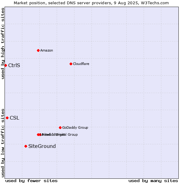 Market position of SiteGround vs. CSL vs. CtrlS