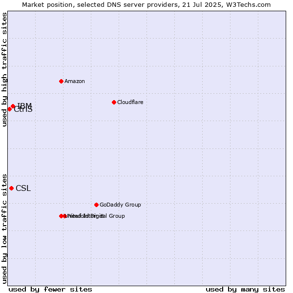 Market position of IBM vs. CSL vs. CtrlS