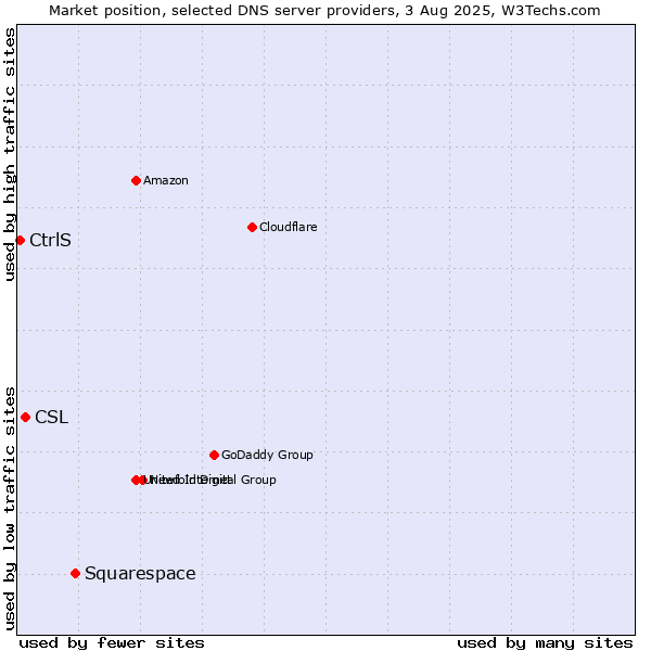 Market position of Squarespace vs. CSL vs. CtrlS