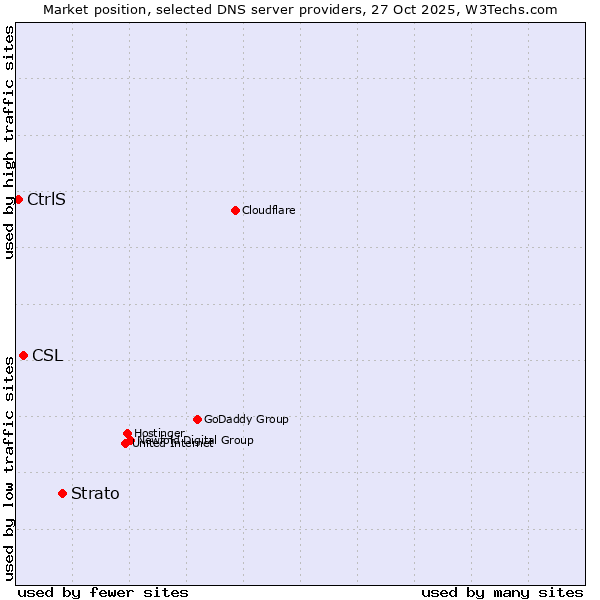 Market position of Strato vs. CSL vs. CtrlS