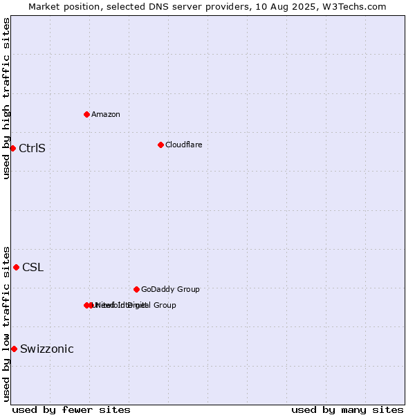Market position of CSL vs. Swizzonic vs. CtrlS