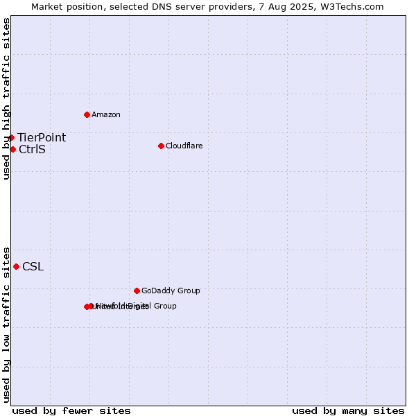 Market position of CSL vs. CtrlS vs. TierPoint