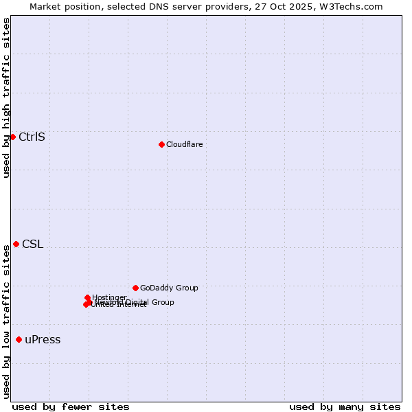 Market position of uPress vs. CSL vs. CtrlS