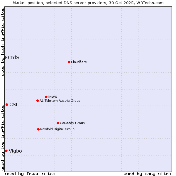 Market position of CSL vs. Vigbo vs. CtrlS