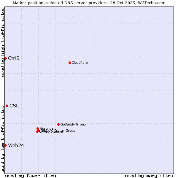 Market position of CSL vs. CtrlS vs. Web24