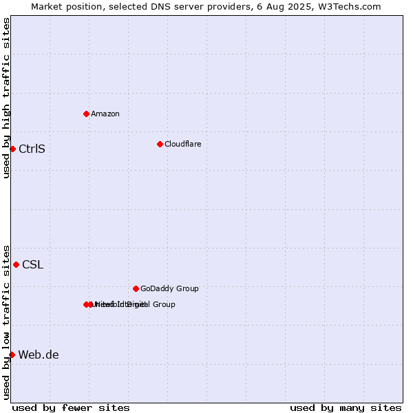 Market position of CSL vs. CtrlS vs. Web.de