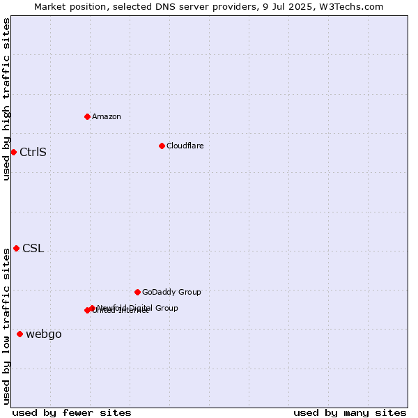 Market position of webgo vs. CSL vs. CtrlS
