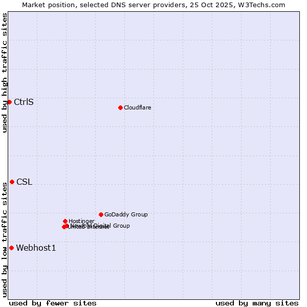 Market position of CSL vs. Webhost1 vs. CtrlS