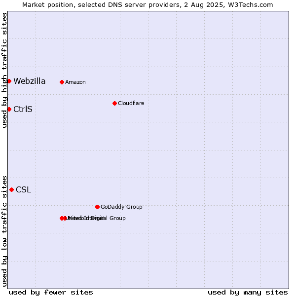 Market position of CSL vs. CtrlS vs. Webzilla