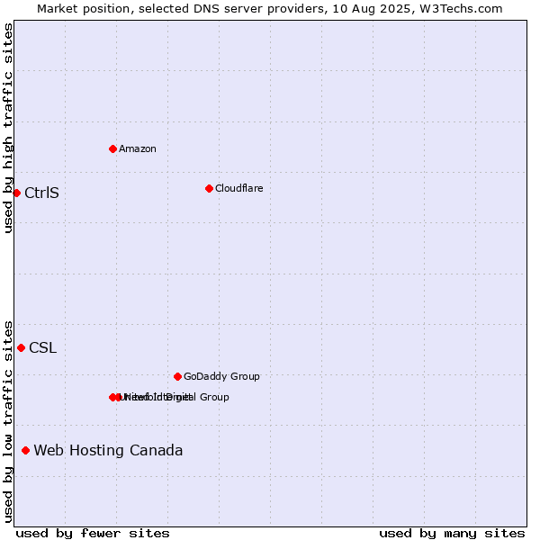 Market position of Web Hosting Canada vs. CSL vs. CtrlS