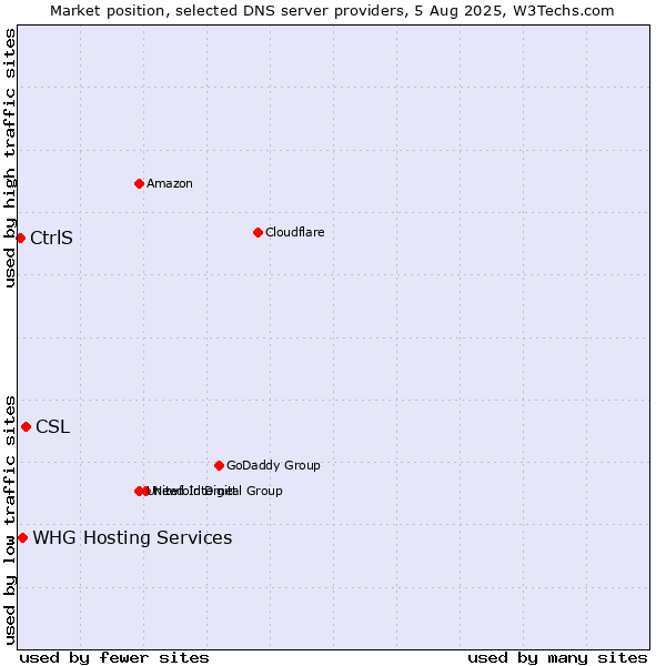 Market position of CSL vs. CtrlS vs. WHG Hosting Services