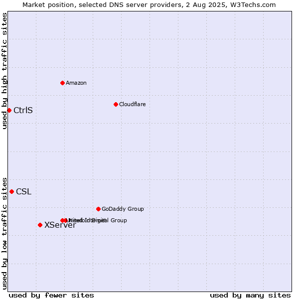 Market position of XServer vs. CSL vs. CtrlS