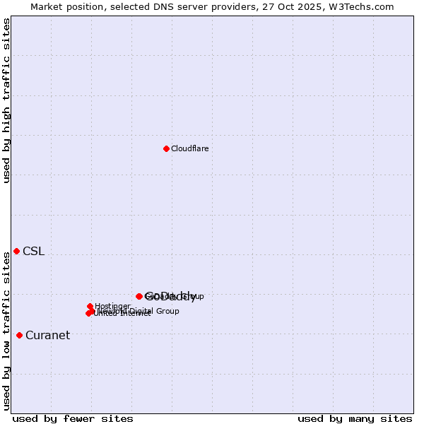 Market position of GoDaddy vs. Curanet vs. CSL