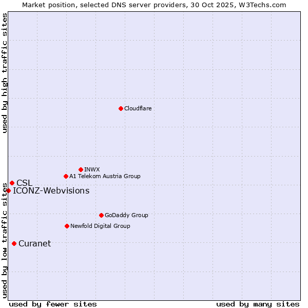 Market position of Curanet vs. CSL vs. ICONZ-Webvisions