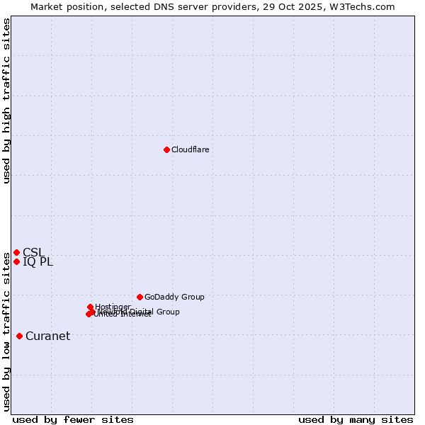 Market position of Curanet vs. CSL vs. IQ PL