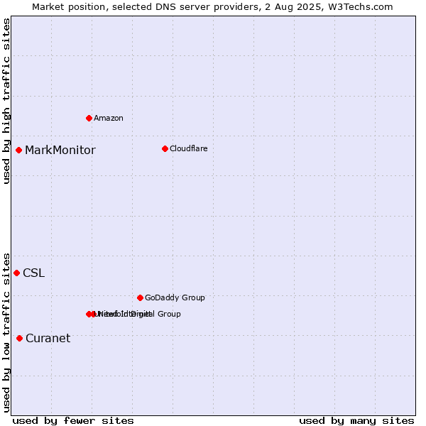 Market position of Curanet vs. MarkMonitor vs. CSL