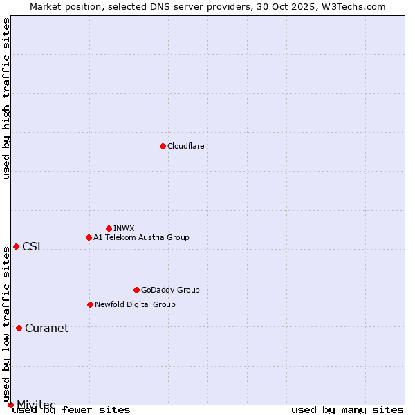 Market position of Curanet vs. CSL vs. Mivitec