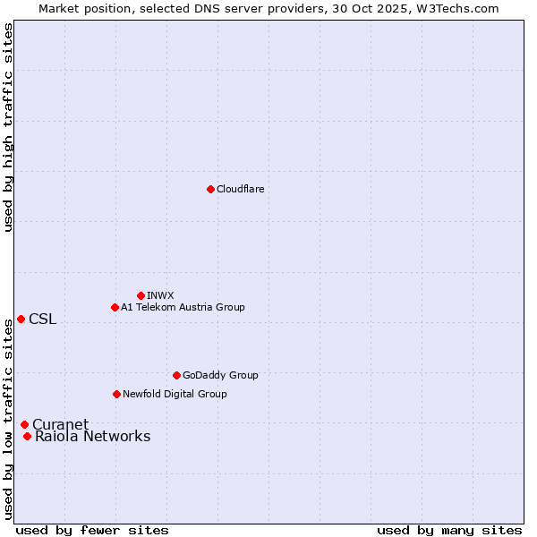 Market position of Raiola Networks vs. Curanet vs. CSL