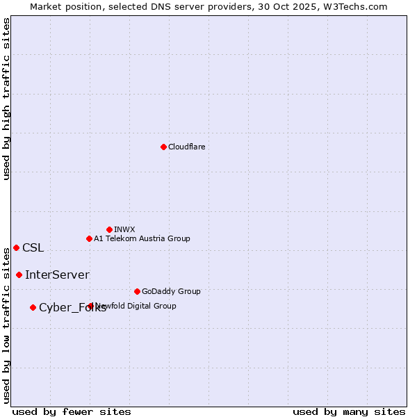 Market position of Cyber_Folks vs. InterServer vs. CSL