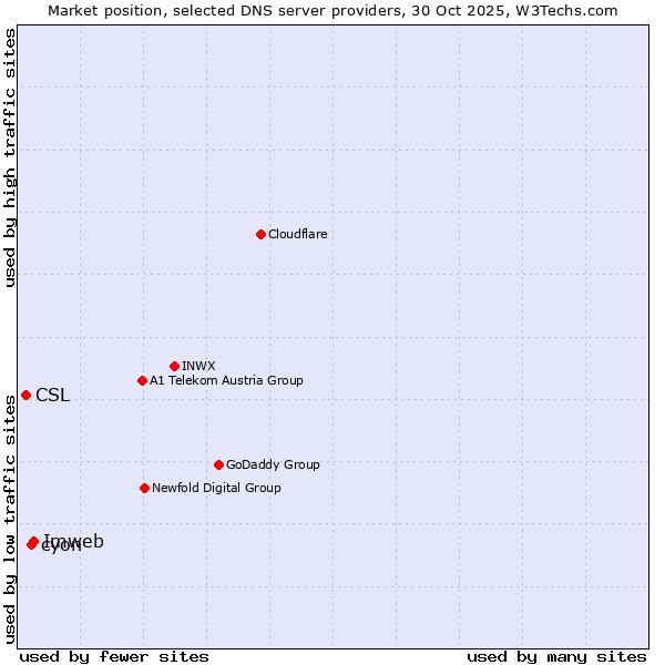 Market position of Imweb vs. cyon vs. CSL