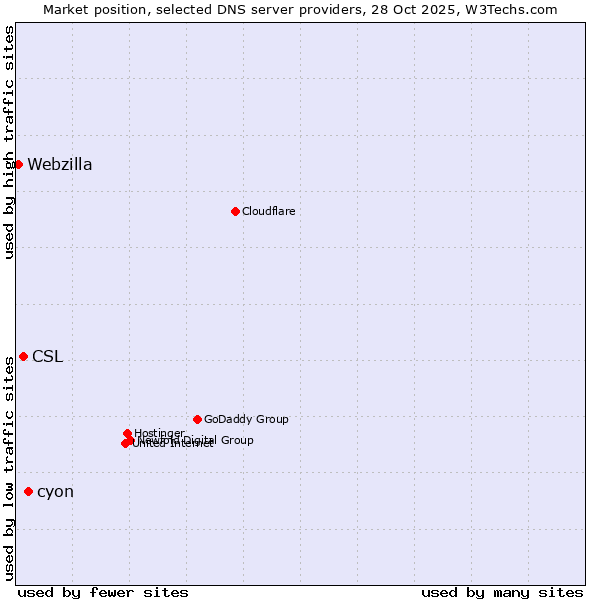 Market position of cyon vs. CSL vs. Webzilla