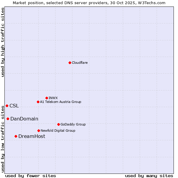 Market position of DreamHost vs. DanDomain vs. CSL
