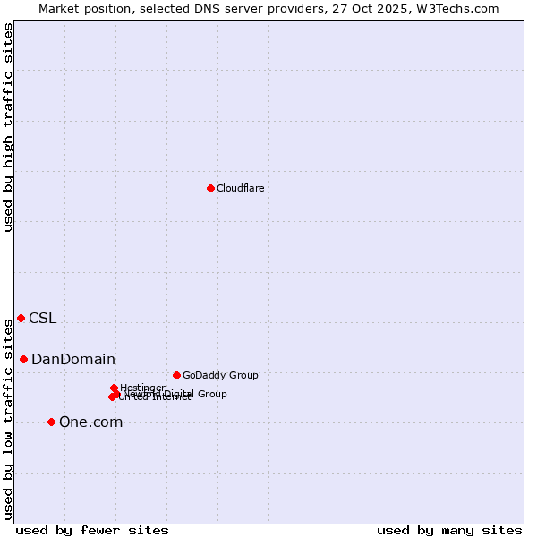 Market position of One.com vs. DanDomain vs. CSL
