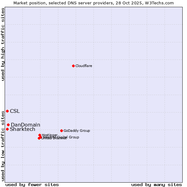 Market position of DanDomain vs. CSL vs. Sharktech