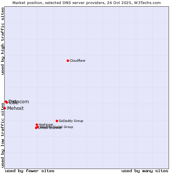 Market position of CSL vs. Datacom vs. Mehost