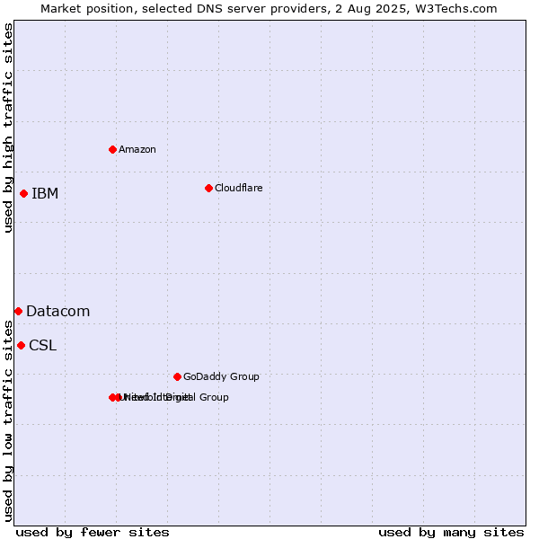 Market position of IBM vs. CSL vs. Datacom