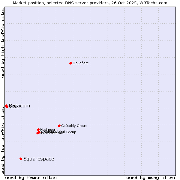 Market position of Squarespace vs. CSL vs. Datacom