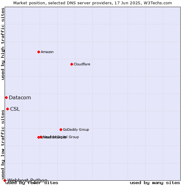Market position of CSL vs. Datacom vs. Webhost Python